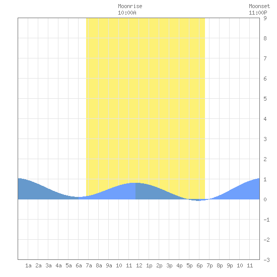 Puerto Real tide chart for Friday, February 24, 2023