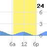 Puerto Real tide chart for Friday, February 24, 2023