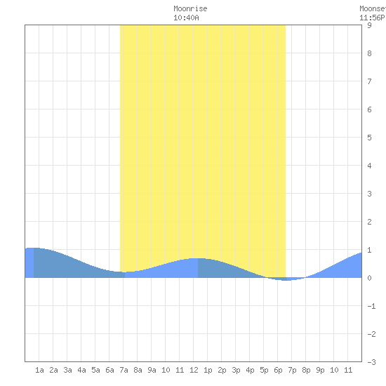 Puerto Real tide chart for Saturday, February 25, 2023