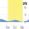 Puerto Real tide chart for Saturday, February 25, 2023