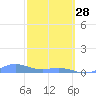 Puerto Real tide chart for Tuesday, February 28, 2023