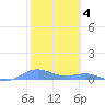 Puerto Real tide chart for Saturday, February 4, 2023