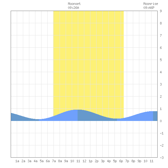 Puerto Real tide chart for Thursday, February 9, 2023
