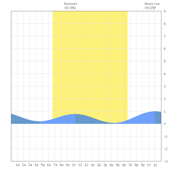 Puerto Real tide chart for Friday, March 10, 2023