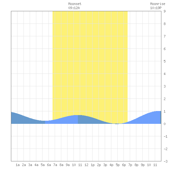Puerto Real tide chart for Saturday, March 11, 2023
