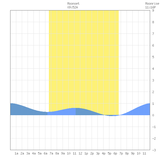 Puerto Real tide chart for Sunday, March 12, 2023