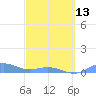 Puerto Real tide chart for Monday, March 13, 2023