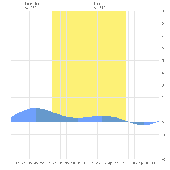 Puerto Real tide chart for Thursday, March 16, 2023