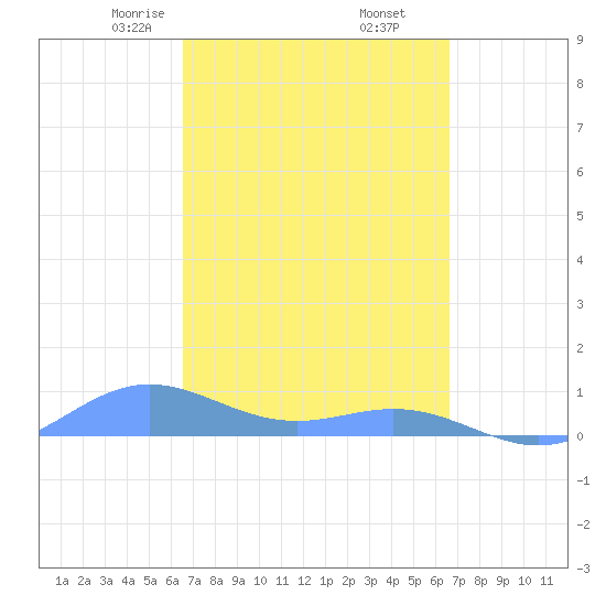 Puerto Real tide chart for Friday, March 17, 2023