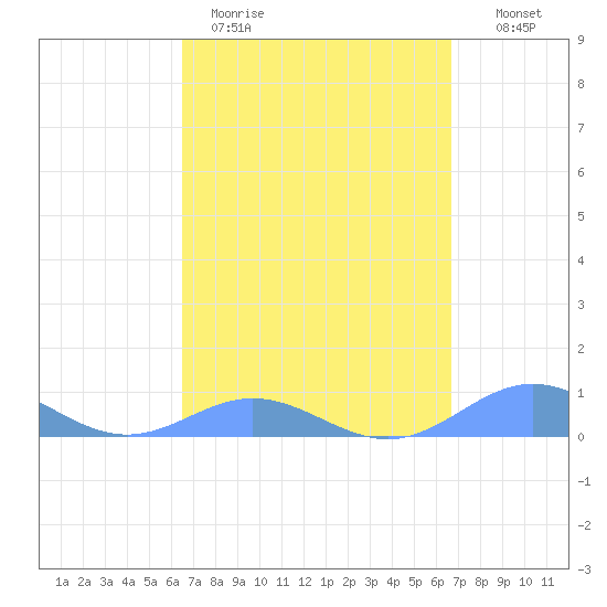 Puerto Real tide chart for Thursday, March 23, 2023