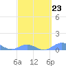 Puerto Real tide chart for Thursday, March 23, 2023