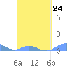 Puerto Real tide chart for Friday, March 24, 2023