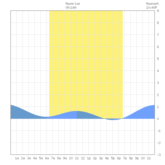 Puerto Real tide chart for Saturday, March 25, 2023