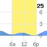 Puerto Real tide chart for Saturday, March 25, 2023