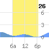 Puerto Real tide chart for Sunday, March 26, 2023
