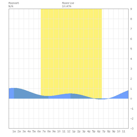 Puerto Real tide chart for Monday, March 27, 2023