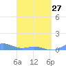 Puerto Real tide chart for Monday, March 27, 2023