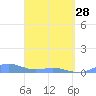 Puerto Real tide chart for Tuesday, March 28, 2023
