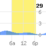 Puerto Real tide chart for Wednesday, March 29, 2023