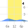 Puerto Real tide chart for Saturday, March 4, 2023