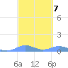 Puerto Real tide chart for Tuesday, March 7, 2023
