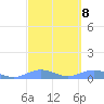 Puerto Real tide chart for Wednesday, March 8, 2023