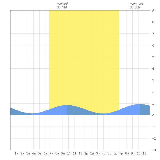 Puerto Real tide chart for Thursday, March 9, 2023