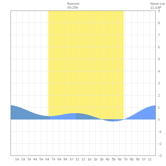 Puerto Real tide chart for Monday, April 10, 2023