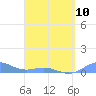 Puerto Real tide chart for Monday, April 10, 2023