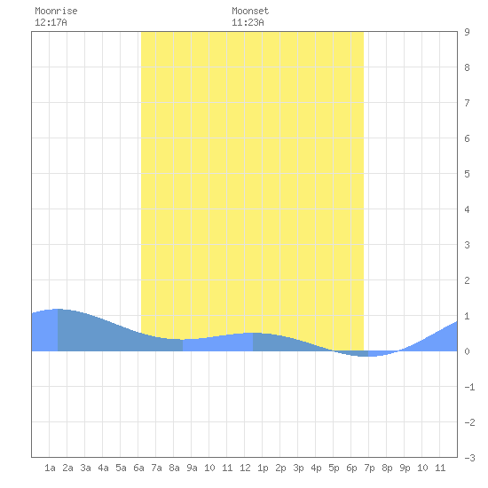 Puerto Real tide chart for Wednesday, April 12, 2023