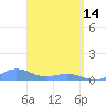 Puerto Real tide chart for Friday, April 14, 2023