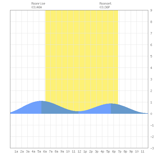 Puerto Real tide chart for Sunday, April 16, 2023