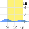 Puerto Real tide chart for Sunday, April 16, 2023
