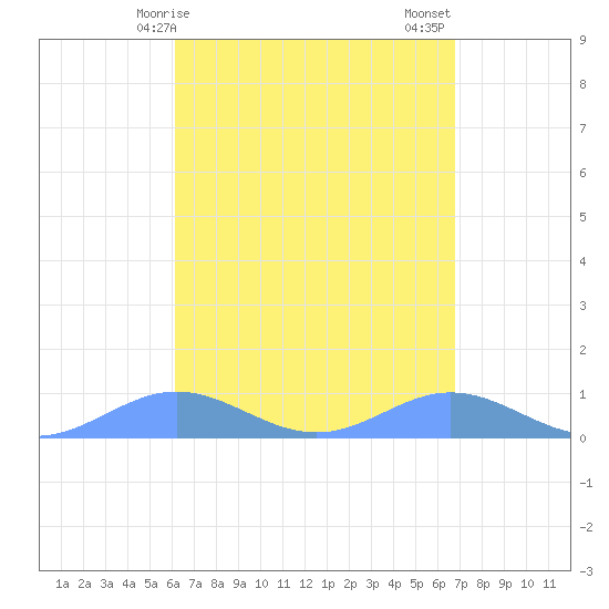 Puerto Real tide chart for Monday, April 17, 2023
