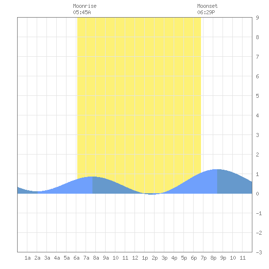 Puerto Real tide chart for Wednesday, April 19, 2023