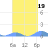Puerto Real tide chart for Wednesday, April 19, 2023