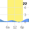 Puerto Real tide chart for Saturday, April 22, 2023
