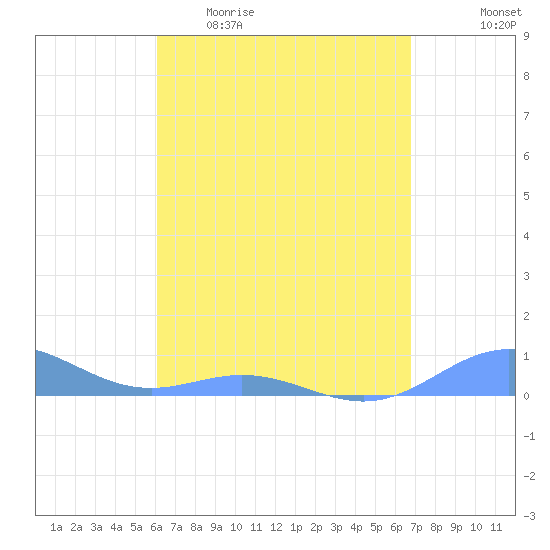 Puerto Real tide chart for Sunday, April 23, 2023