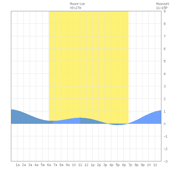 Puerto Real tide chart for Monday, April 24, 2023