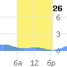 Puerto Real tide chart for Wednesday, April 26, 2023