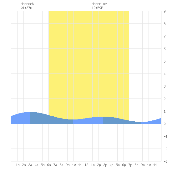 Puerto Real tide chart for Friday, April 28, 2023