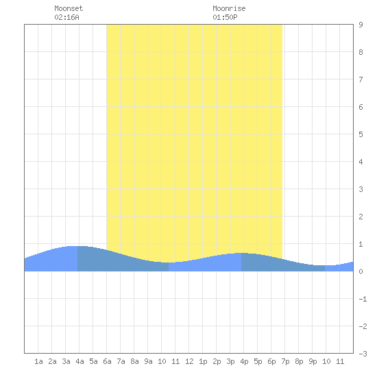 Puerto Real tide chart for Saturday, April 29, 2023