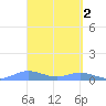 Puerto Real tide chart for Sunday, April 2, 2023