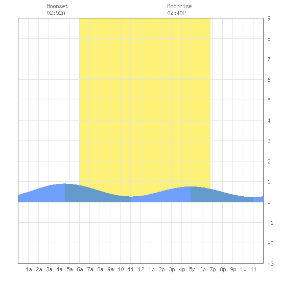 Puerto Real tide chart for Sunday, April 30, 2023
