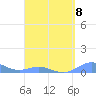 Puerto Real tide chart for Saturday, April 8, 2023