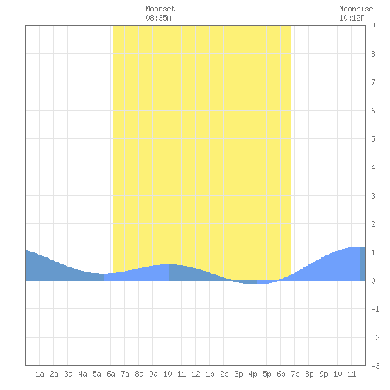Puerto Real tide chart for Sunday, April 9, 2023