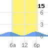 Puerto Real tide chart for Monday, May 15, 2023