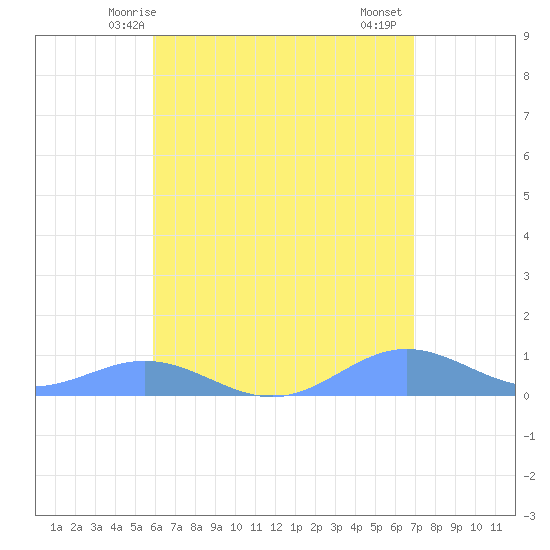 Puerto Real tide chart for Tuesday, May 16, 2023