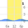 Puerto Real tide chart for Monday, May 1, 2023