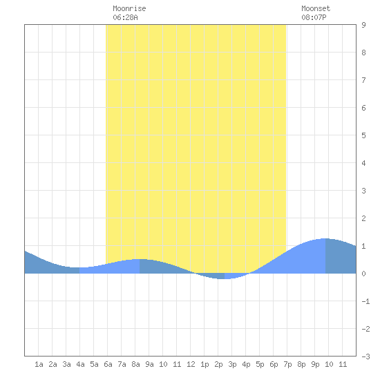 Puerto Real tide chart for Saturday, May 20, 2023